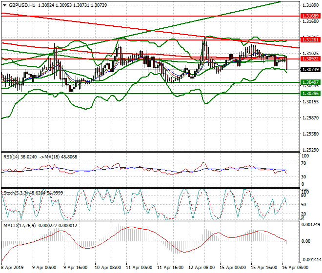 GBPUSD Intra-day Analysis 16 April 2019