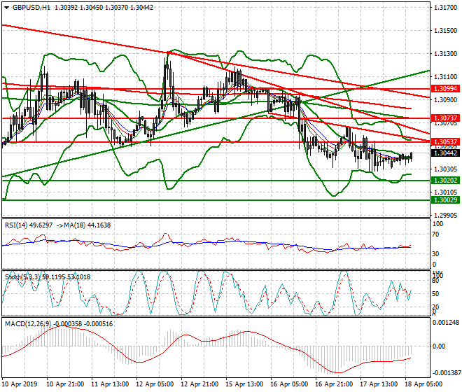GBPUSD Intra-day Analysis 18 April 2019