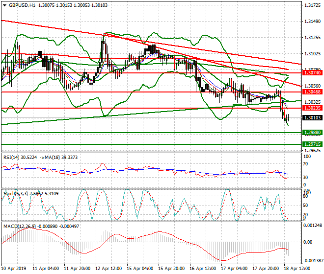 GBPUSD Evening Analysis 18 April 2019