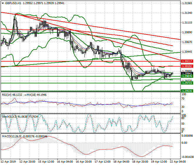 GBPUSD Intra-day Analysis 22 April 2019