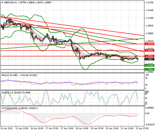GBPUSD Intra-day Analysis 23 April 2019