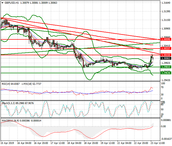 GBPUSD Evening Analysis 23 April 2019