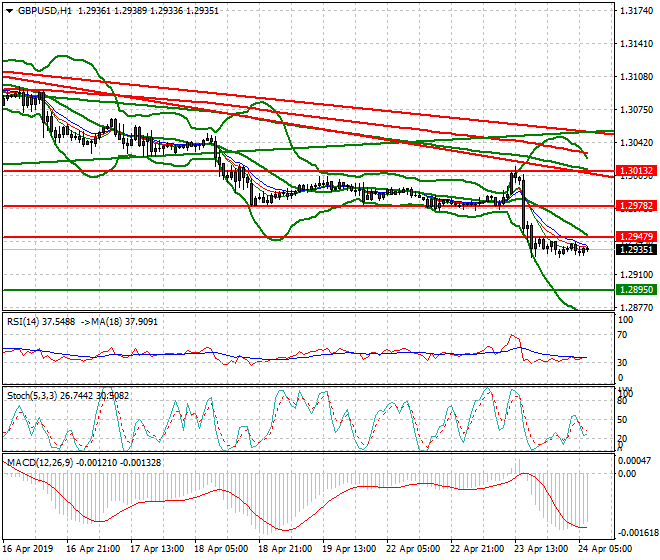 GBPUSD Intra-day Analysis 24 April 2019
