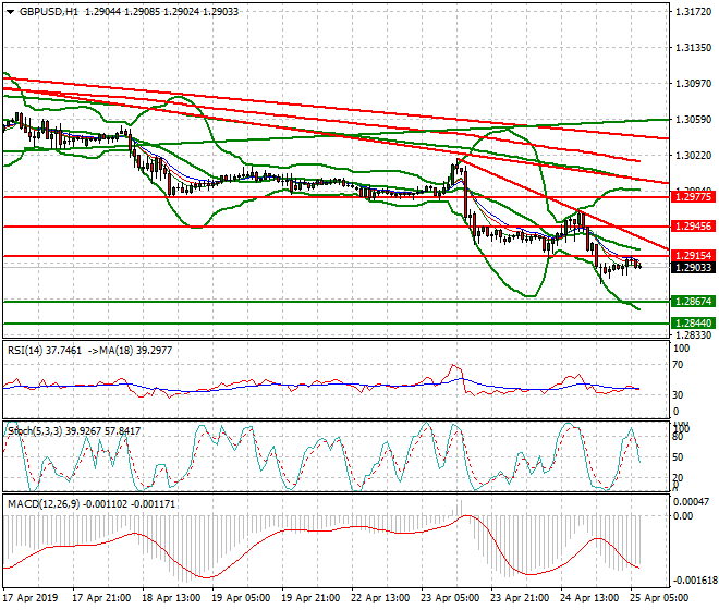 GBPUSD Intra-day Analysis 25 April 2019