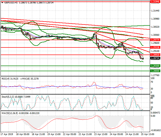 GBPUSD Evening Analysis 25 April 2019