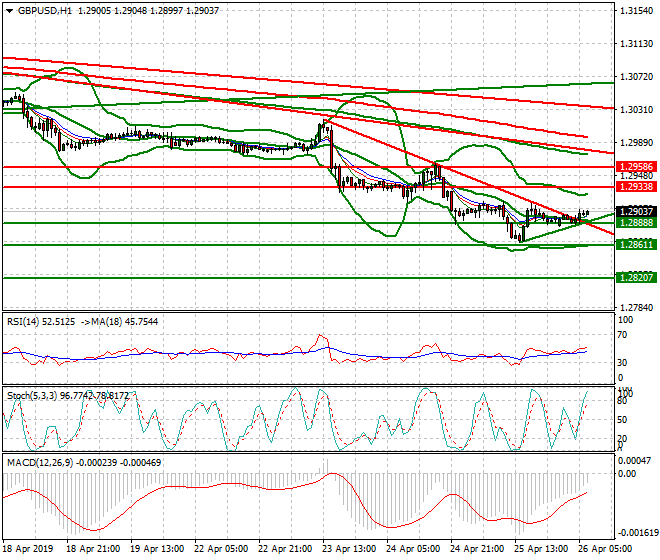 GBPUSD Intra-day Analysis 26 April 2019