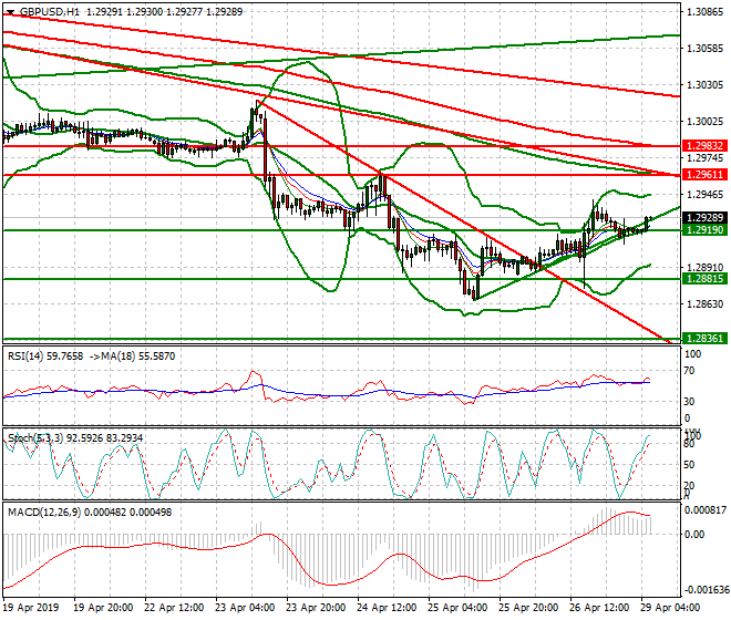GBPUSD Intra-day Analysis 29 April 2019