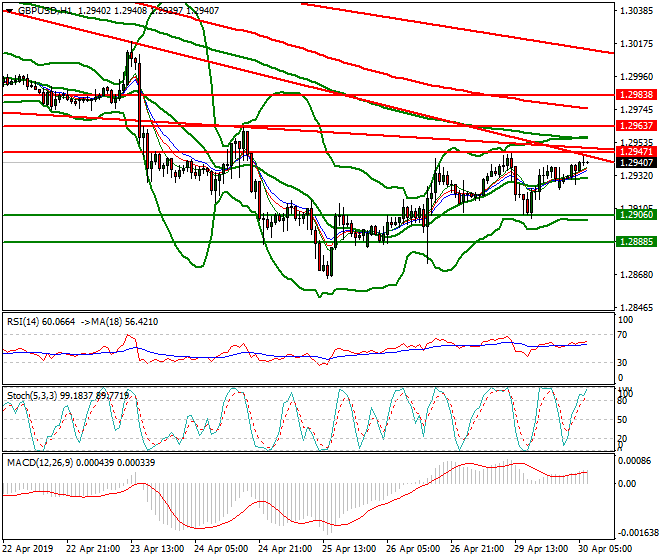 GBPUSD Intra-day Analysis 30 April 2019