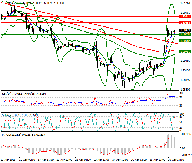 GBPUSD Intra-day Analysis 01 May 2019