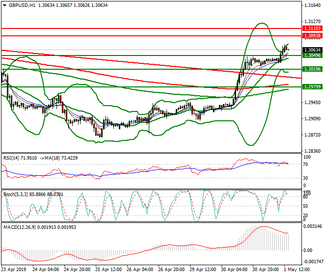 GBPUSD Evening Analysis 01 May 2019