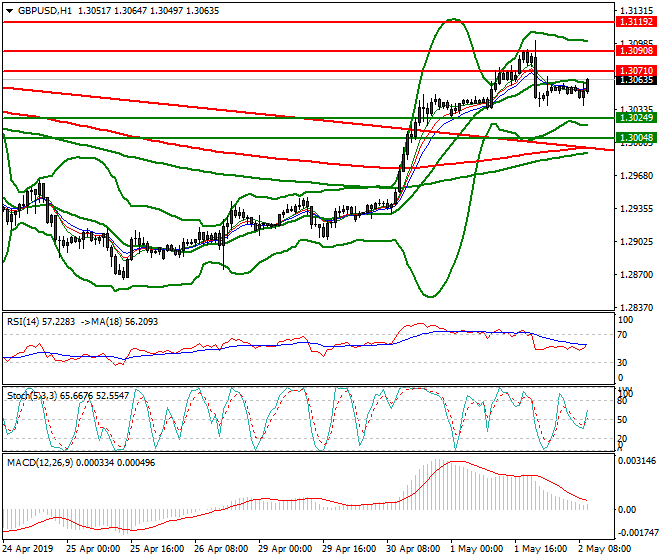 GBPUSD Mid-day Analysis 02 May 2019