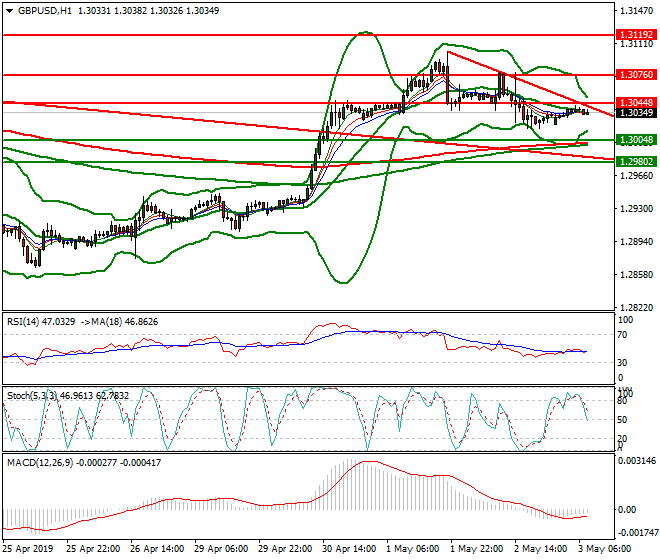 GBPUSD Intra-day Analysis 03 May 2019