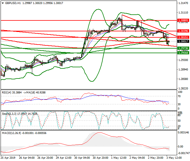 GBPUSD Evening Analysis 03 May 2019