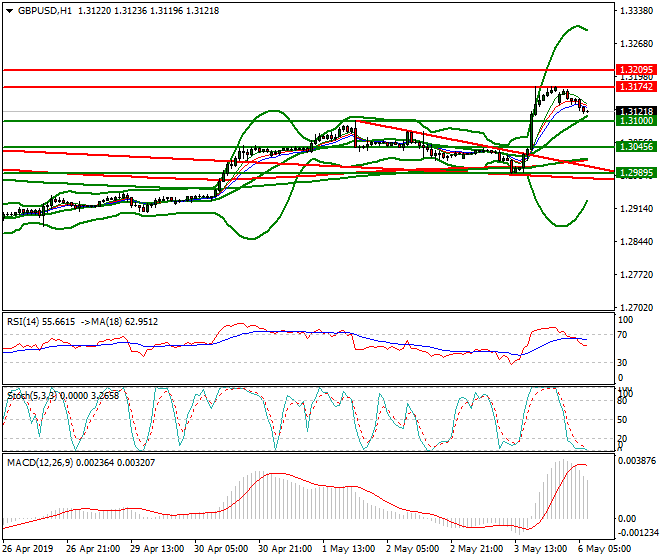 GBPUSD Intra-day Analysis 06 May 2019