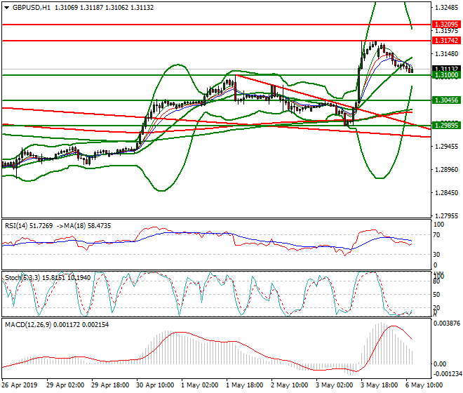GBPUSD Mid-day Analysis 06 May 2019