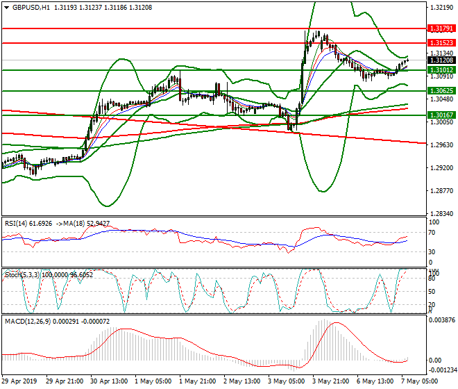 GBPUSD Intra-day Analysis 07 May 2019