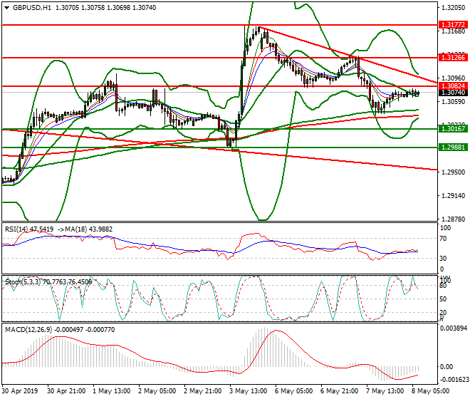GBPUSD Intra-day Analysis 08 May 2019