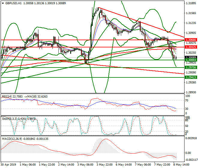 GBPUSD Evening Analysis 08 May 2019