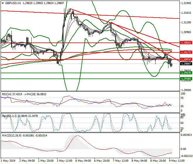 GBPUSD Evening Analysis 09 May 2019