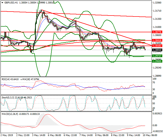 GBPUSD Intra-day Analysis 10 May 2019