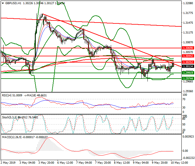 GBPUSD Evening Analysis 10 May 2019