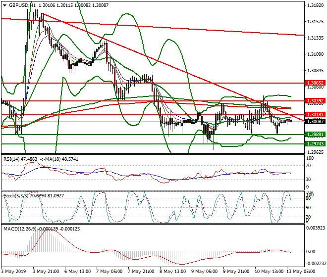 GBPUSD Intra-day Analysis 13 May 2019