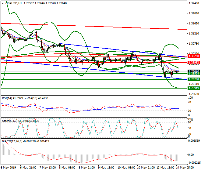 GBPUSD Intra-day Analysis 14 May 2019