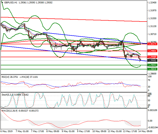 GBPUSD Mid-day Analysis 14 May 2019