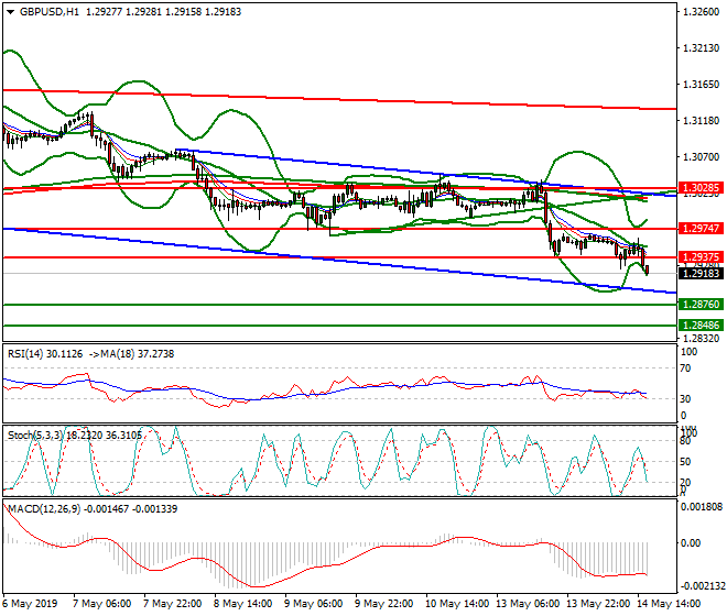 GBPUSD Evening Analysis 14 May 2019