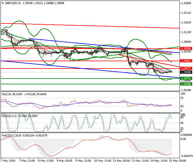GBPUSD Intra-day Analysis 15 May 2019