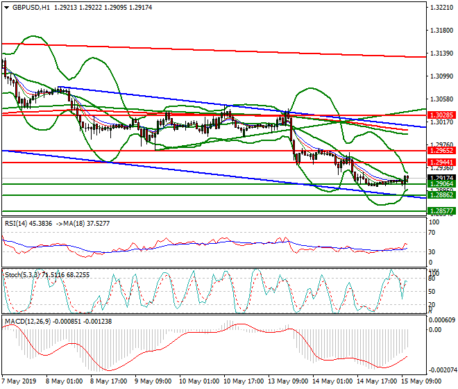 GBPUSD Mid-day Analysis 15 May 2019