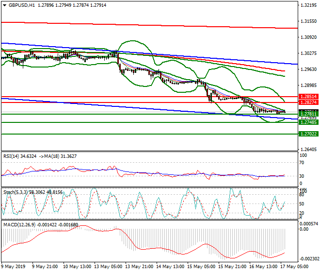 GBPUSD Intra-day Analysis 17 May 2019