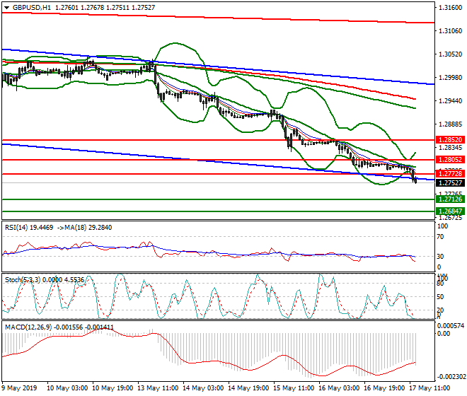 GBPUSD Evening Analysis 17 May 2019