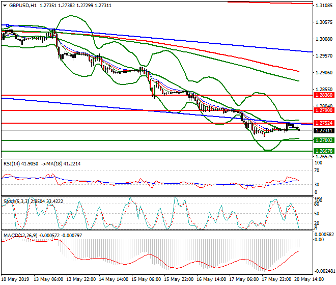 GBPUSD Evening Analysis 20 May 2019