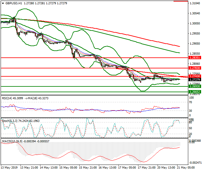 GBPUSD Intra-day Analysis 21 May 2019