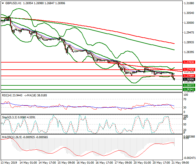 GBPUSD Mid-day Analysis 21 May 2019