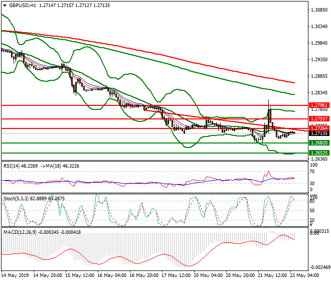 GBPUSD Intra-day Analysis 22 May 2019