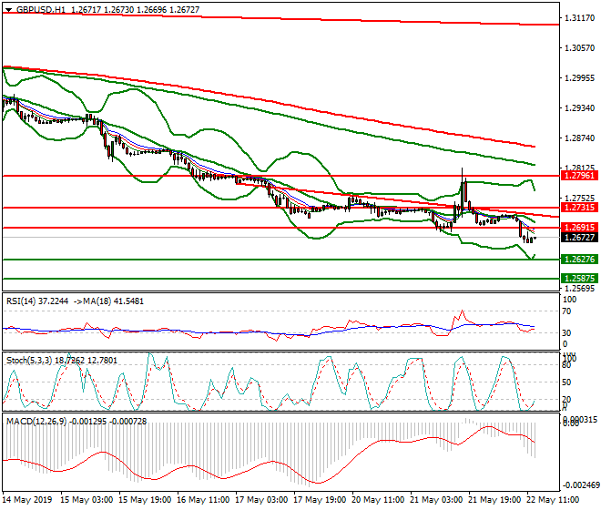 GBPUSD Mid-day Analysis 22 May 2019