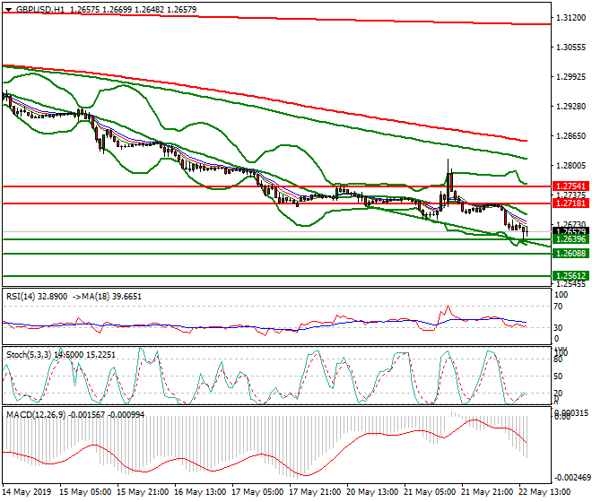 GBPUSD Evening Analysis 22 May 2019