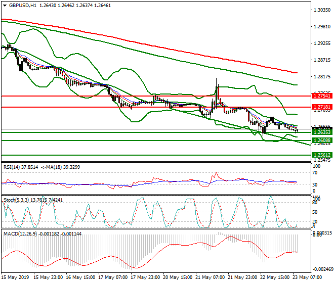 GBPUSD Intra-day Analysis 23 May 2019
