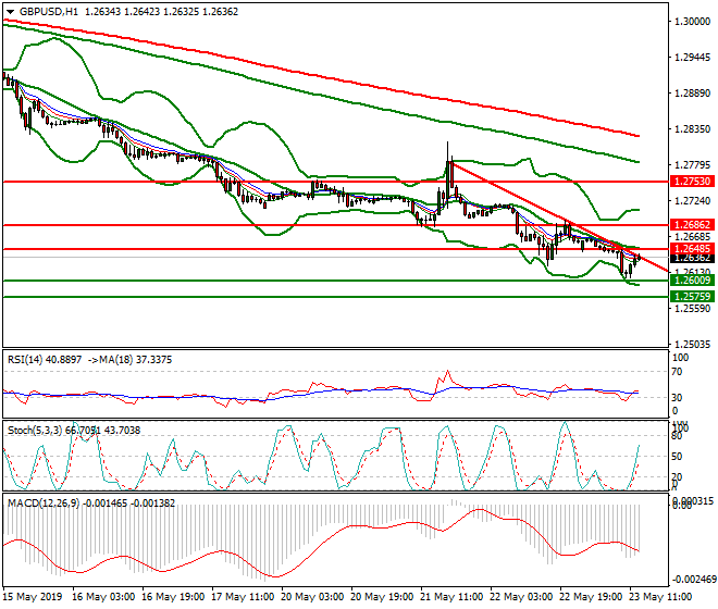 GBPUSD Mid-day Analysis 23 May 2019