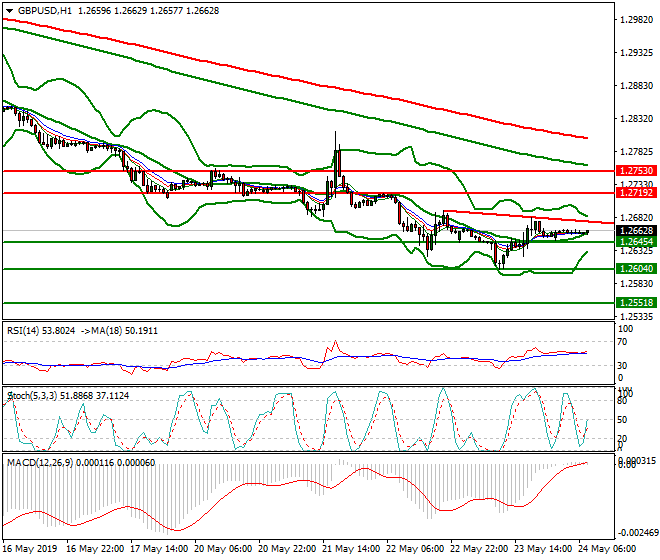 GBPUSD Intra-day Analysis 24 May 2019
