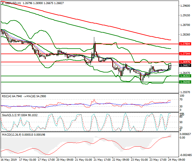 GBPUSD Mid-day Analysis 24 May 2019