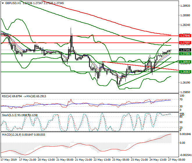GBPUSD Intra-day Analysis 27 May 2019