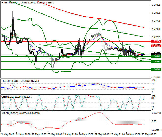 GBPUSD Intra-day Analysis 29 May 2019