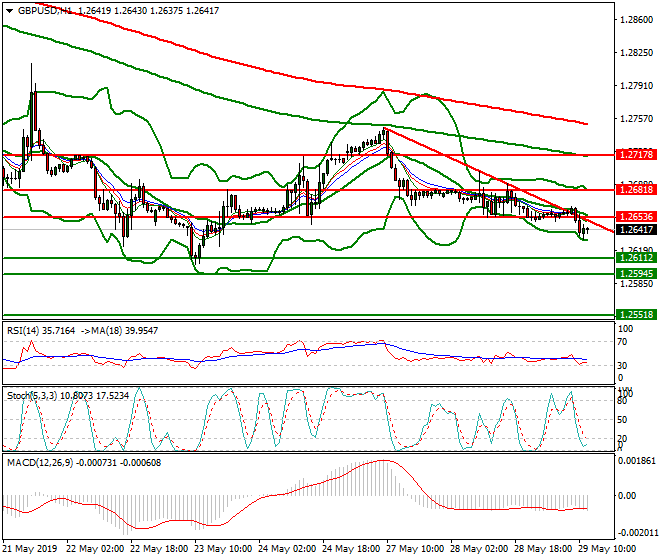 GBPUSD Mid-day Analysis 29 May 2019