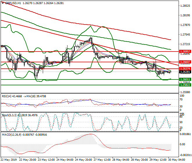GBPUSD Intra-day Analysis 30 May 2019