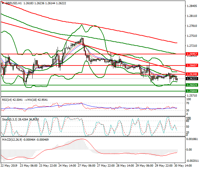 GBPUSD Evening Analysis 30 May 2019