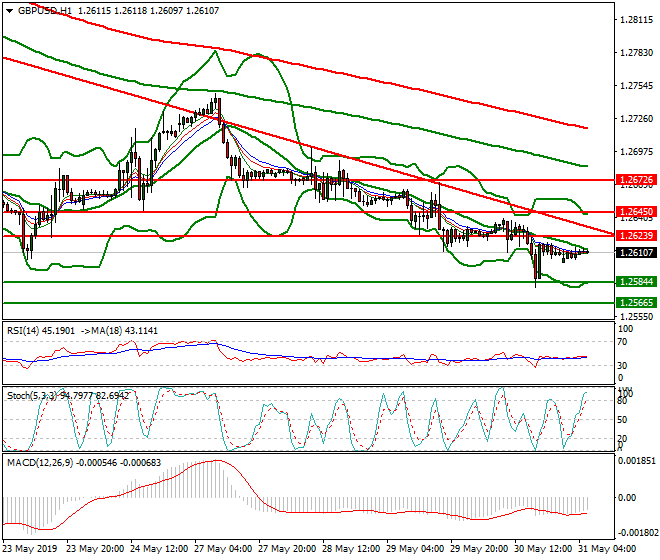 GBPUSD Intra-day Analysis 31 May 2019