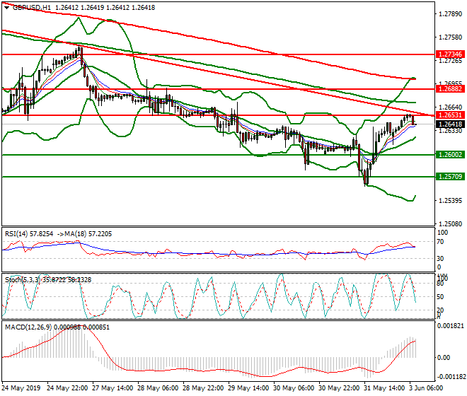 GBPUSD Intra-day Analysis 03 June 2019